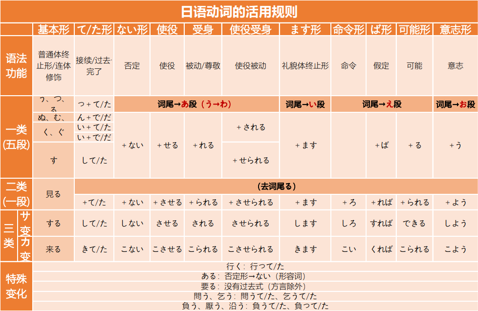 动词活用表